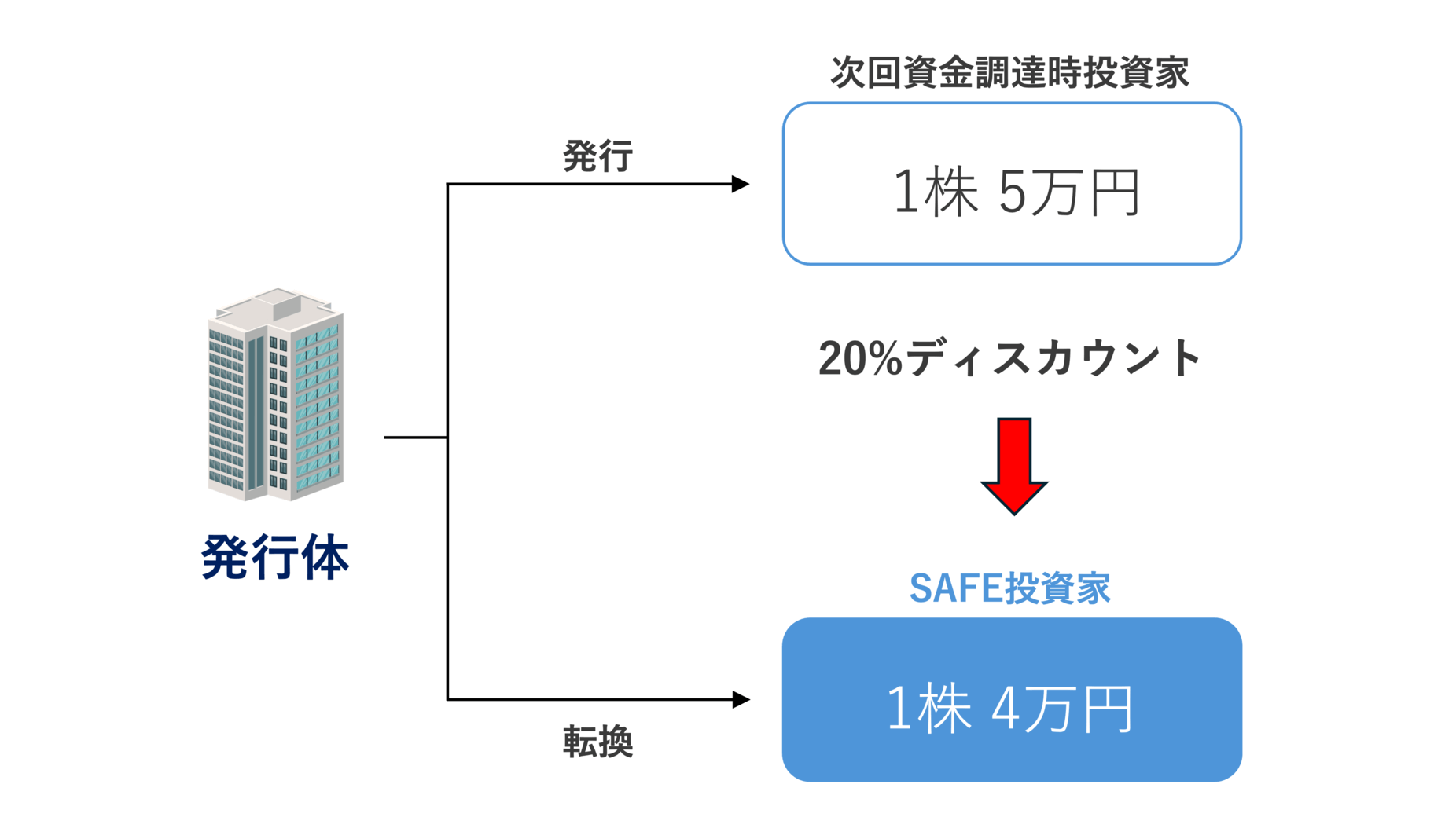 SAFE型新株予約権に、 ディスカウントを設定する場合