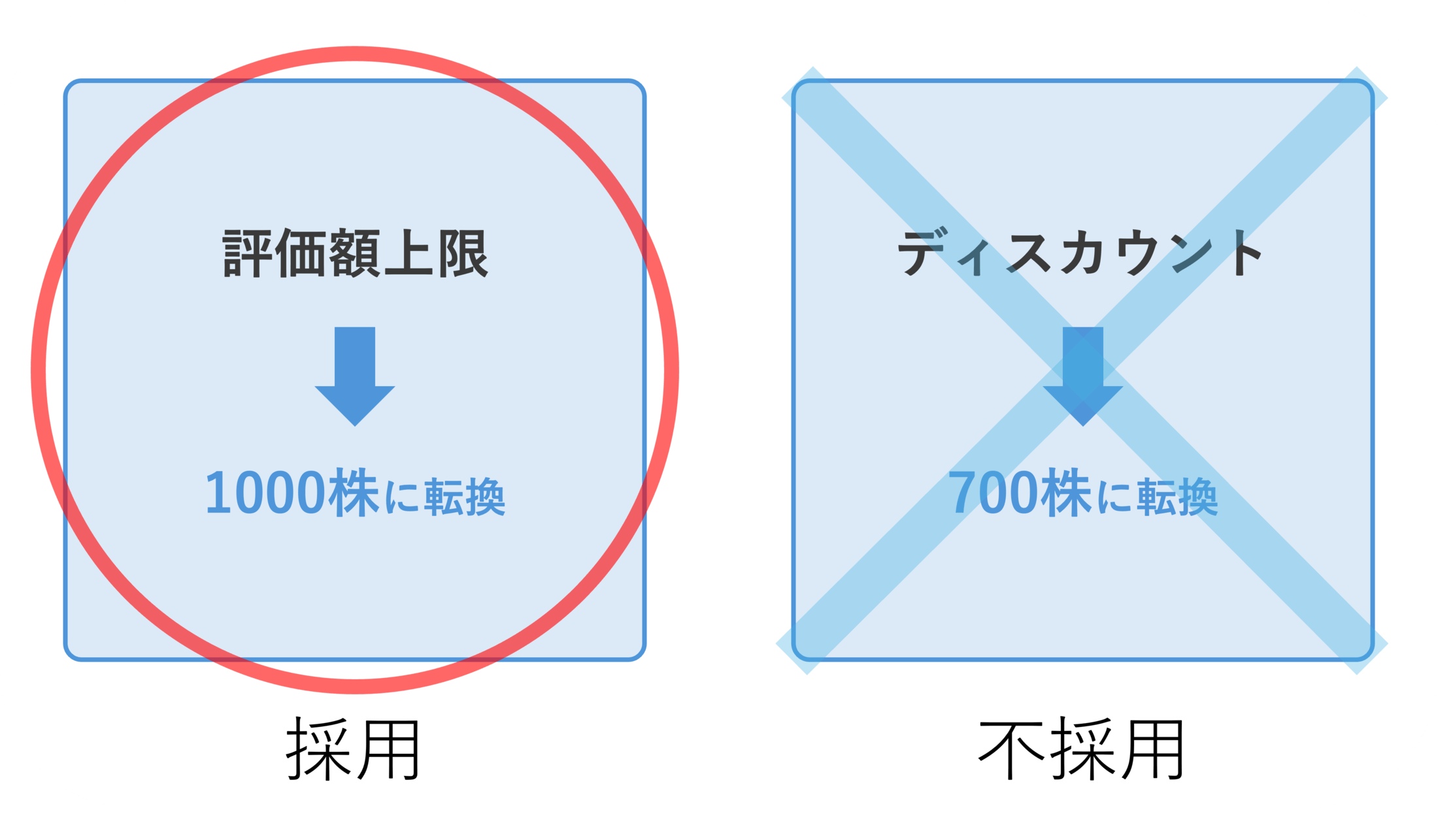 SAFE型新株予約権に、 評価額上限とディスカウントの両⽅を設定する場合