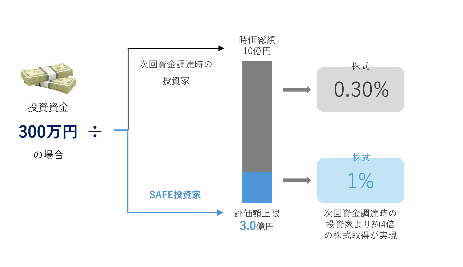 SAFE型新株予約権に、 評価額上限を設定する場合